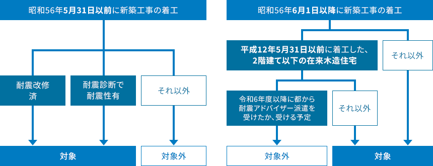 昭和56年5月31日以前に新築工事の着工 昭和56年6月1日以降に新築工事の着工