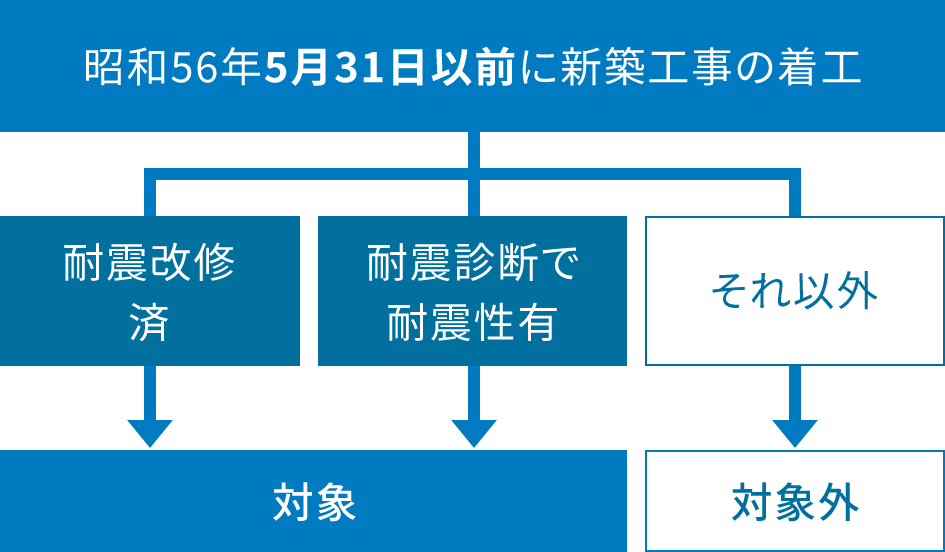 昭和56年5月31日以前に新築工事の着工