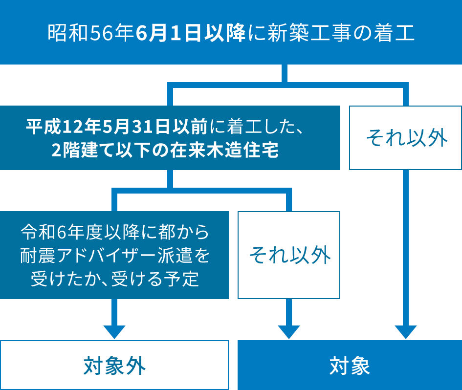 昭和56年6月1日以降に新築工事の着工